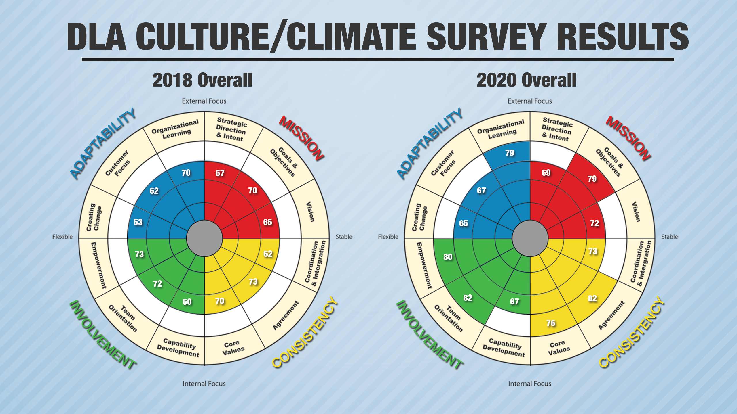 Two charts show the differences in DLA's Culture/Climate Survey results from 2018 to 2020